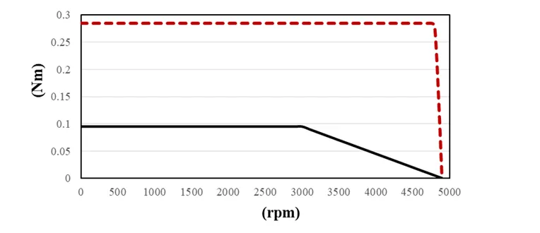 Кривая производительности