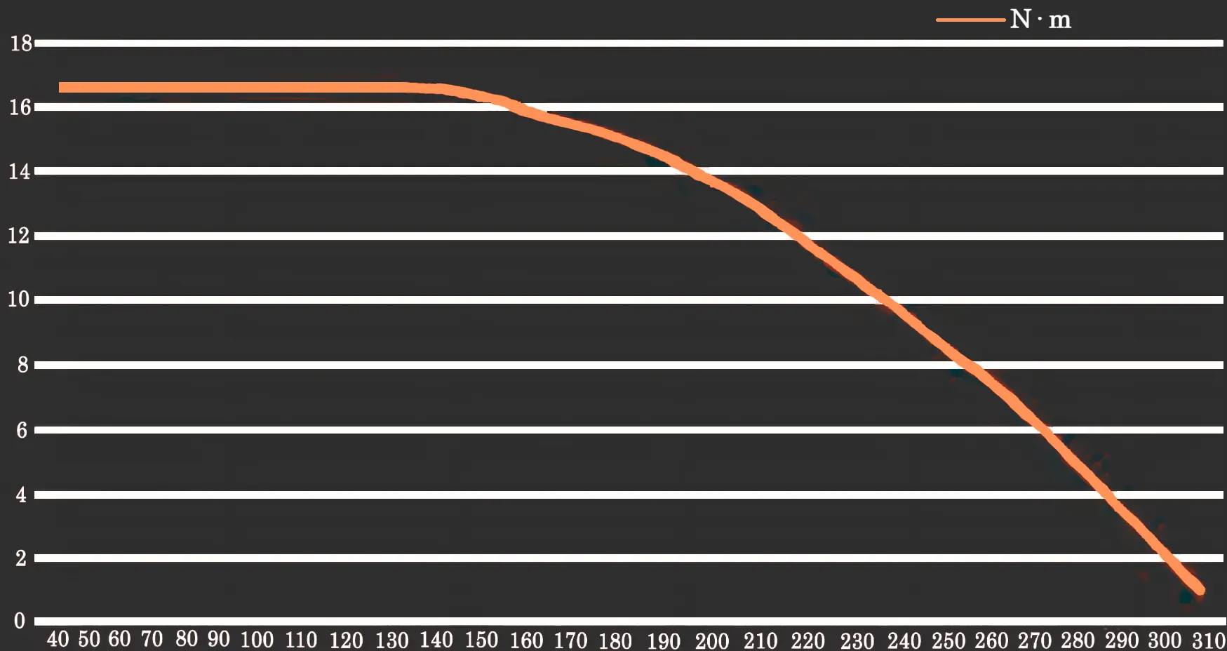 Кривая TN (36 В)