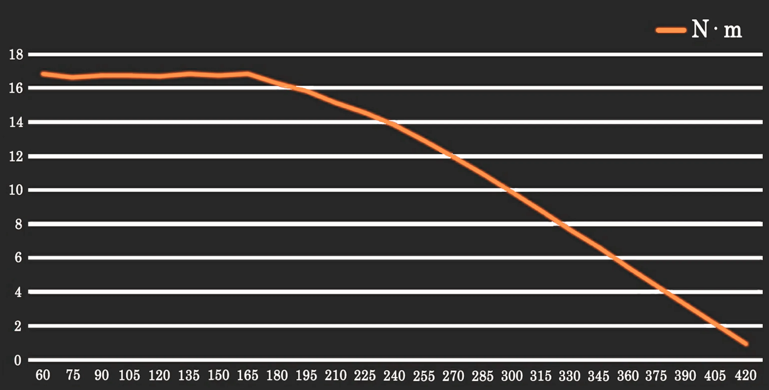 Кривая TN (48 В)