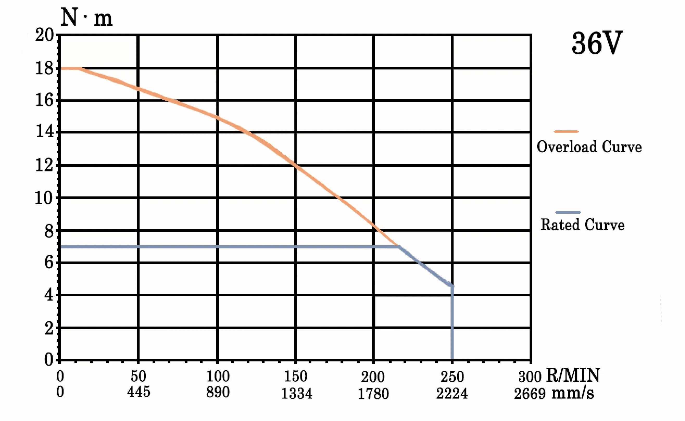 Кривая крутящего момента