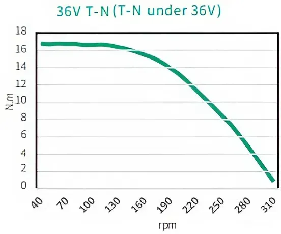 Кривая производительности