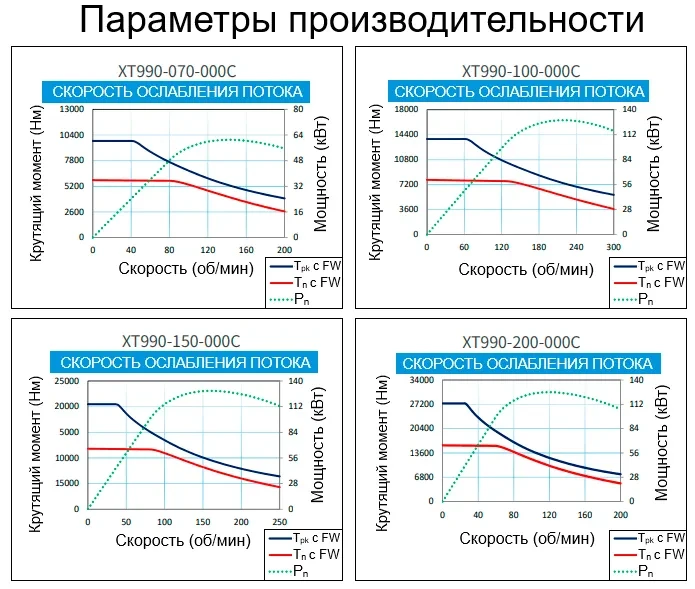 Параметры производительности XT990