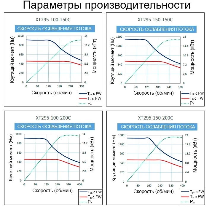 Параметры производительности XT295