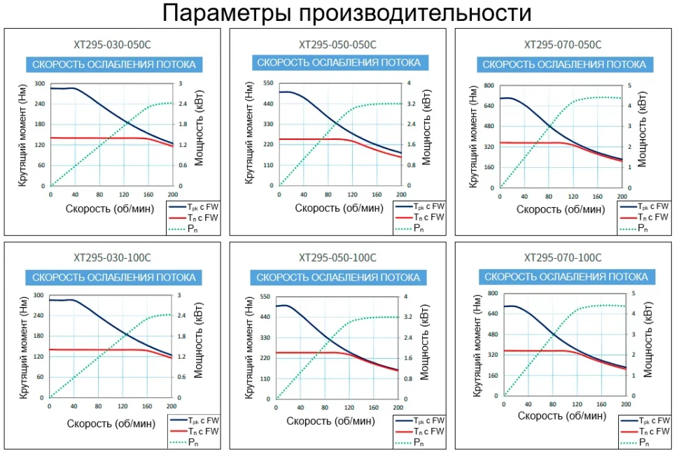 Параметры производительности XT295