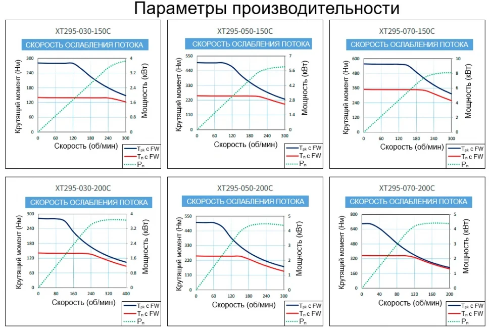 Параметры производительности XT295