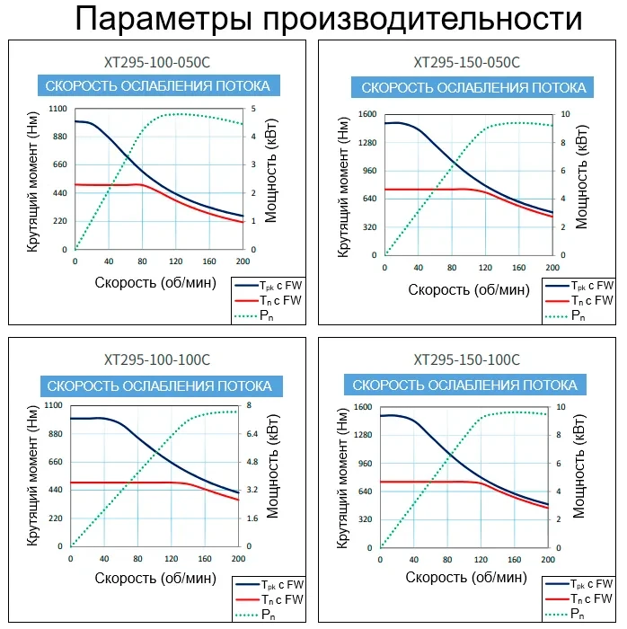 Параметры производительности XT295