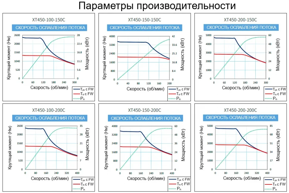Параметры производительности XT450