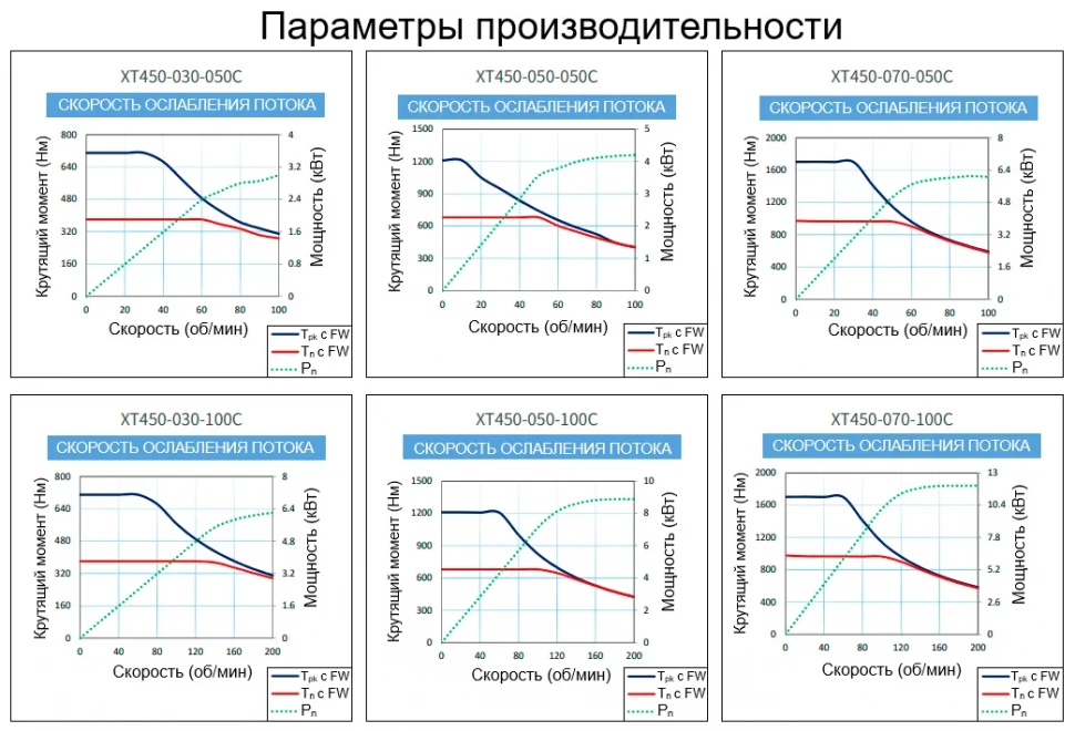 Параметры производительности XT450