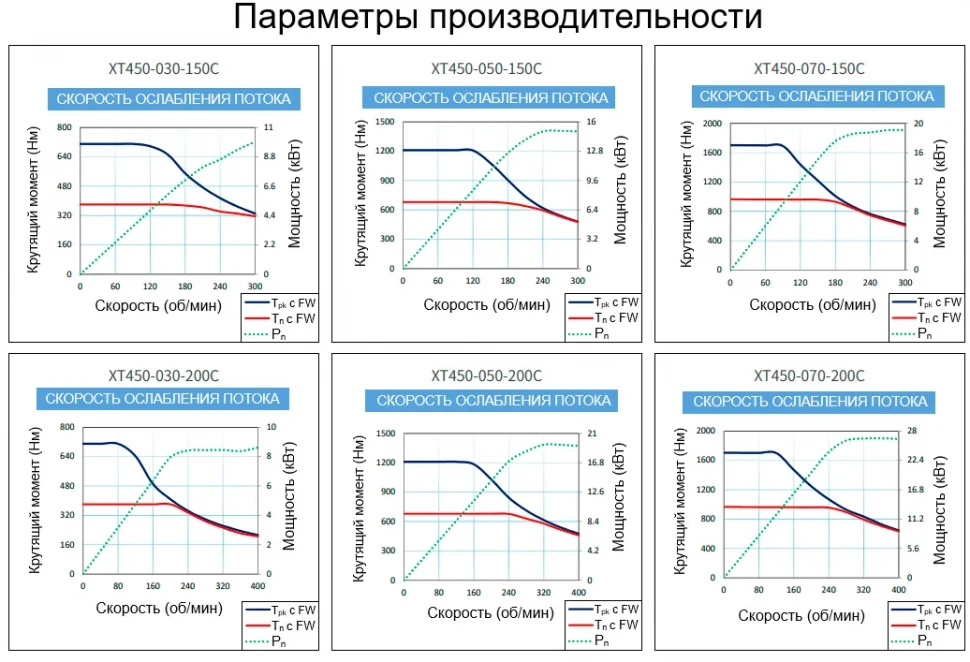 Параметры производительности XT450