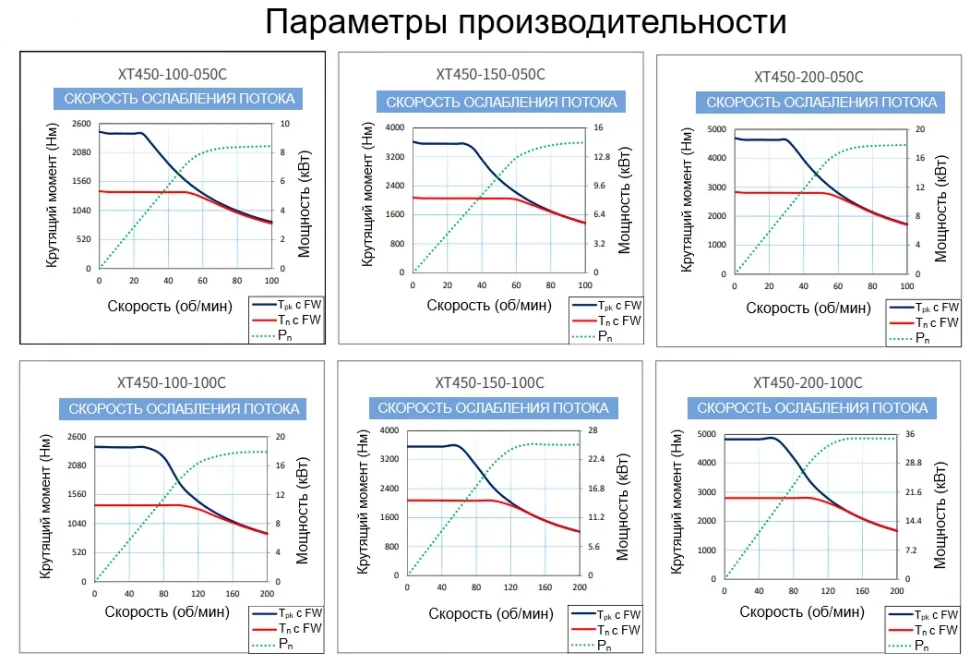 Параметры производительности XT450