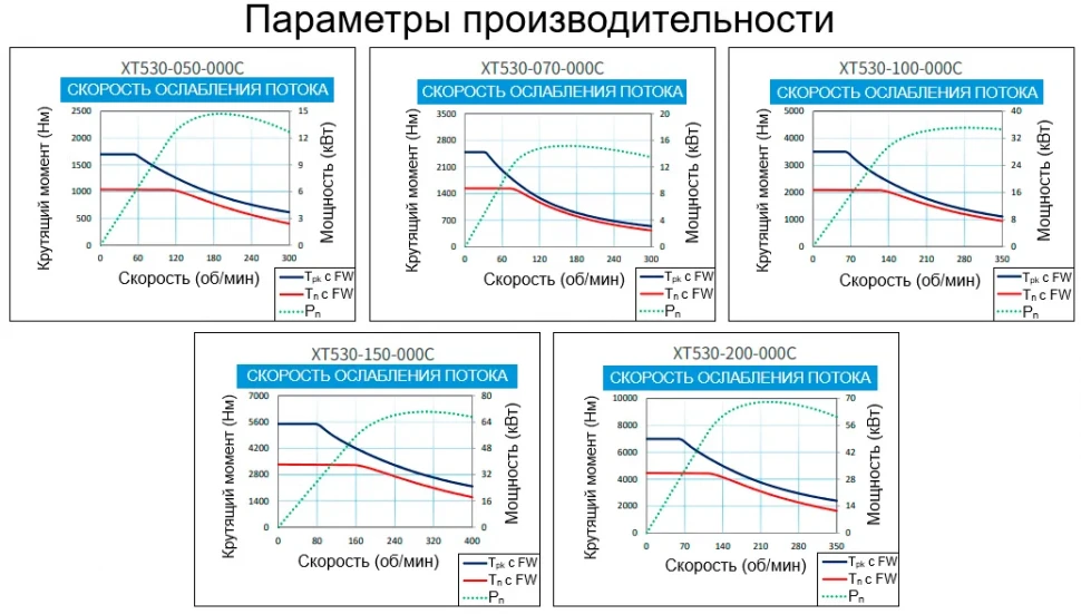 Параметры производительности XT530