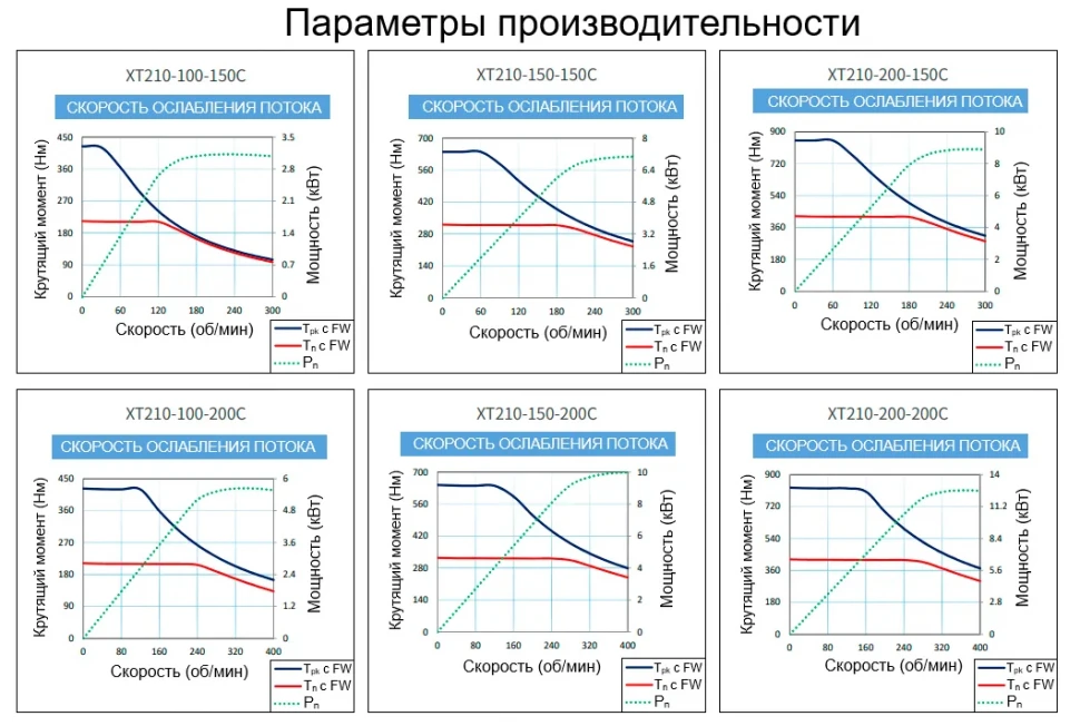 Параметры производительности XT210