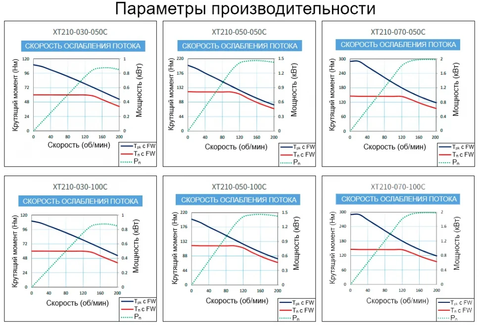 Параметры производительности XT210