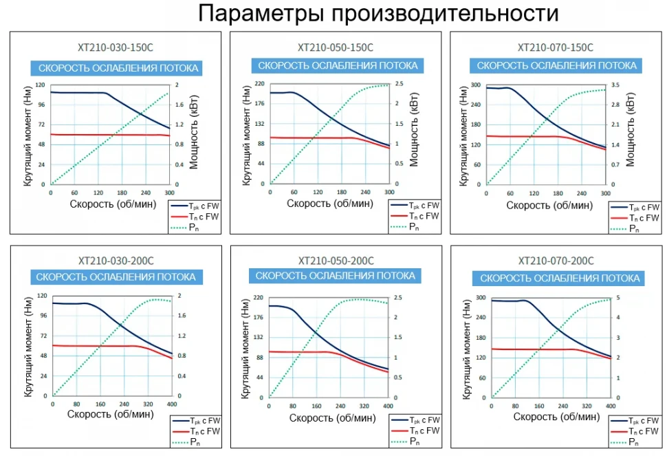 Параметры производительности XT210