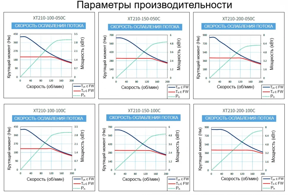 Параметры производительности XT210