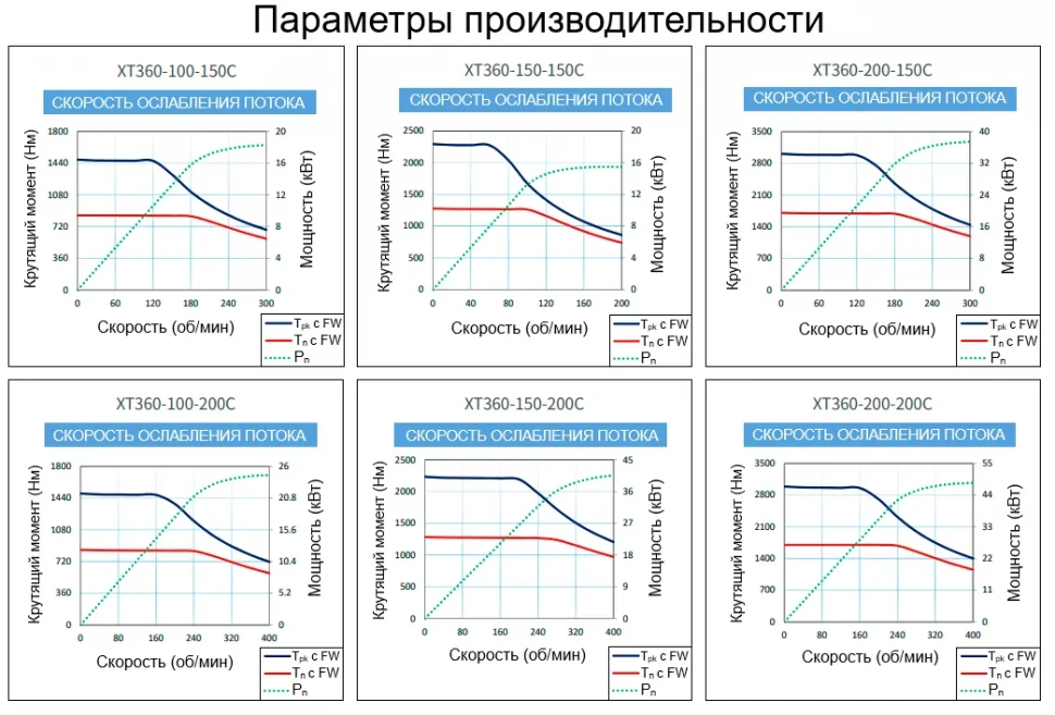 Параметры производительности XT360