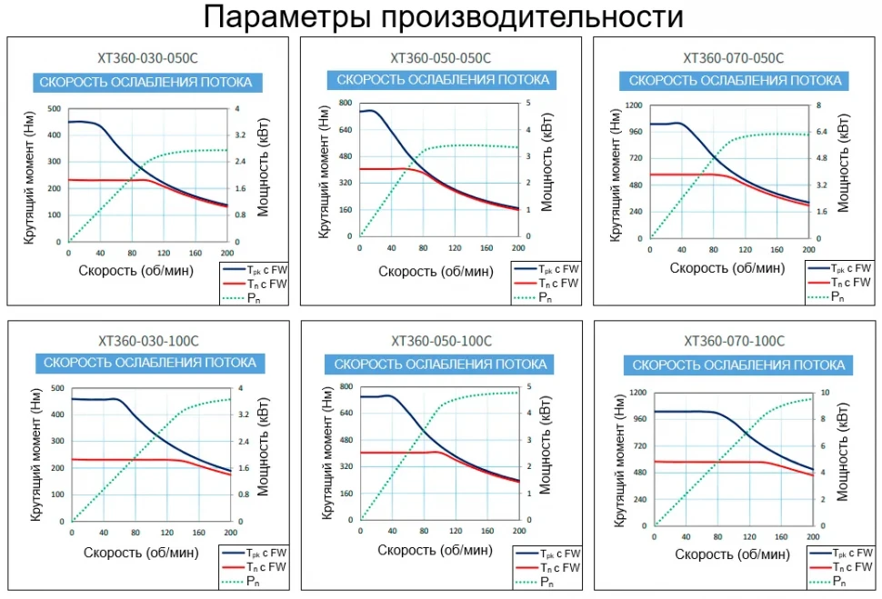 Параметры производительности XT360