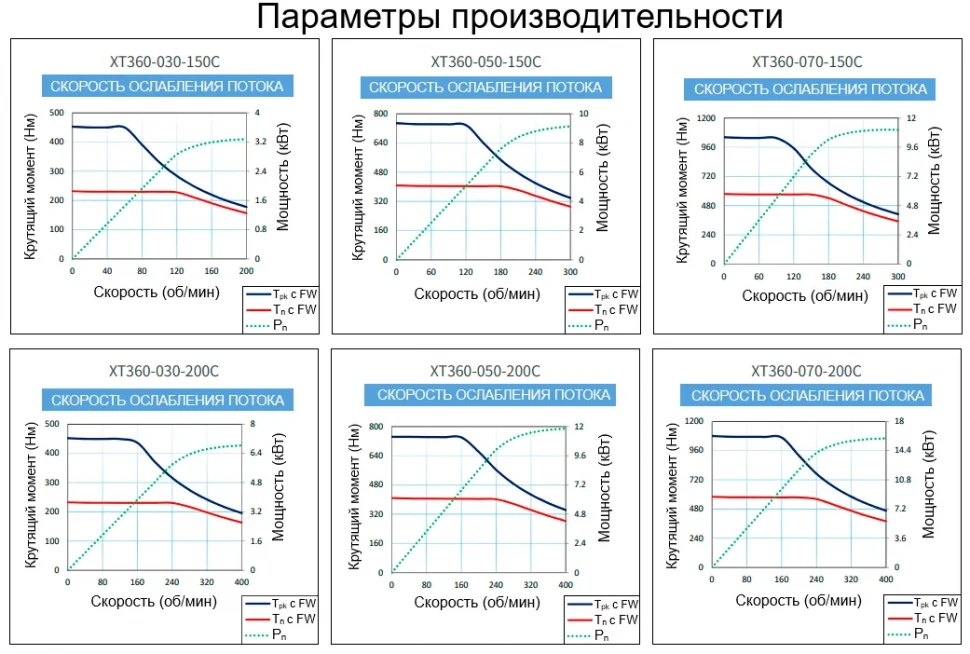 Параметры производительности XT360