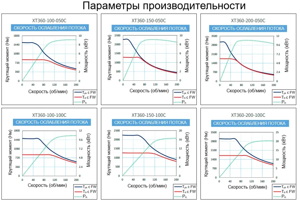 Параметры производительности XT360