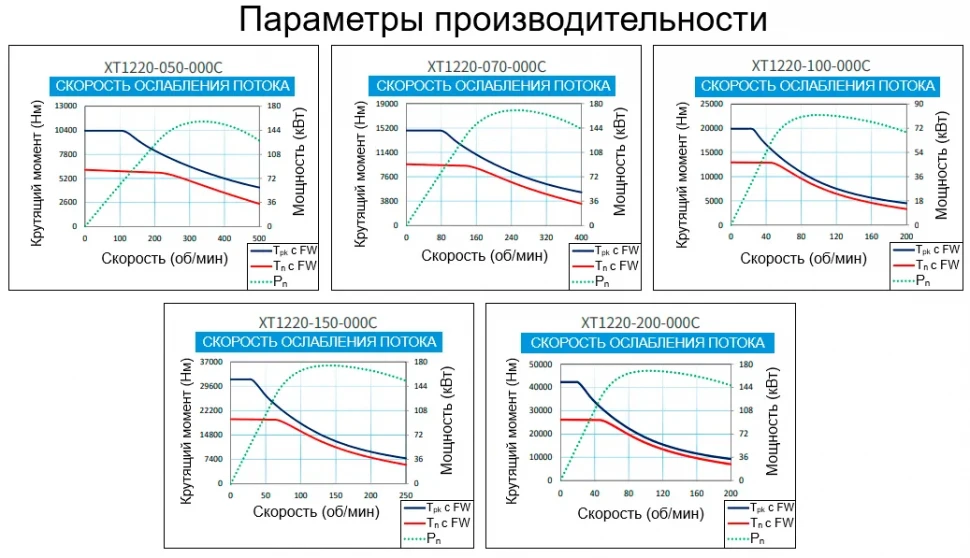 Параметры производительности XT1220