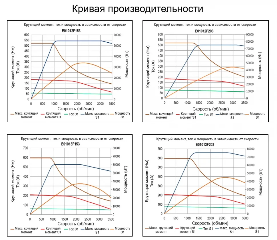 Кривая производительности E010F