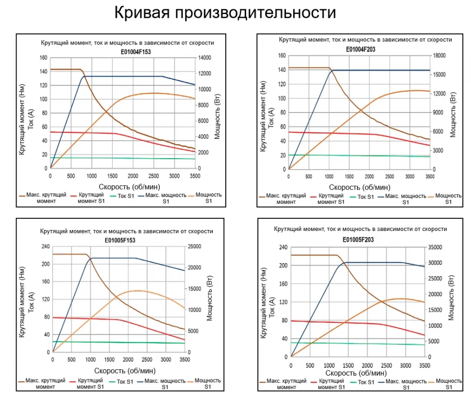 Кривая производительности E010F