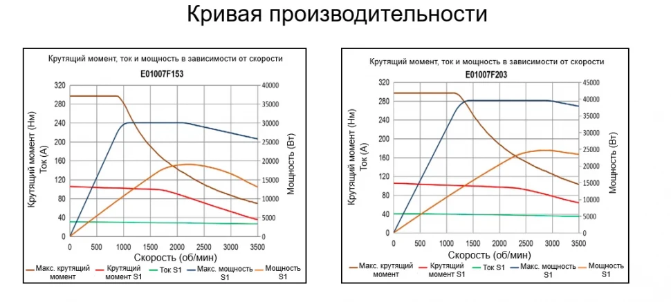 Кривая производительности E010F