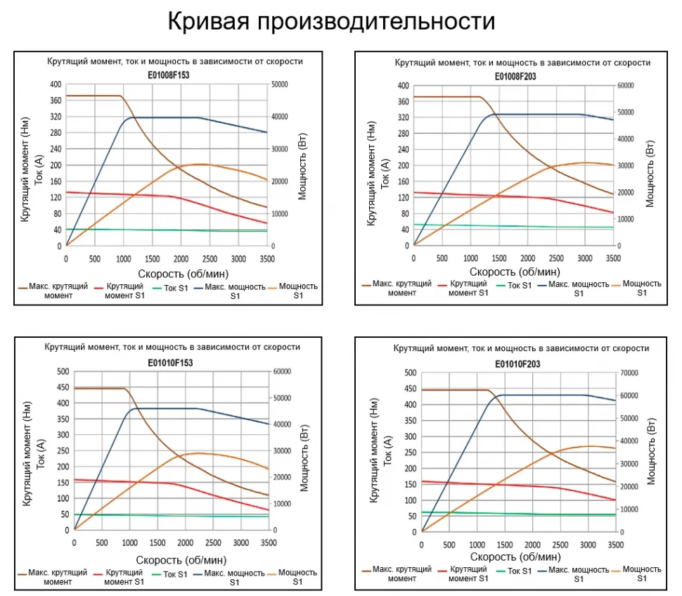 Кривая производительности E010F