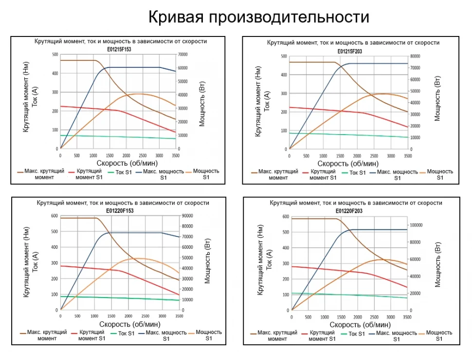 Кривая производительности E012F
