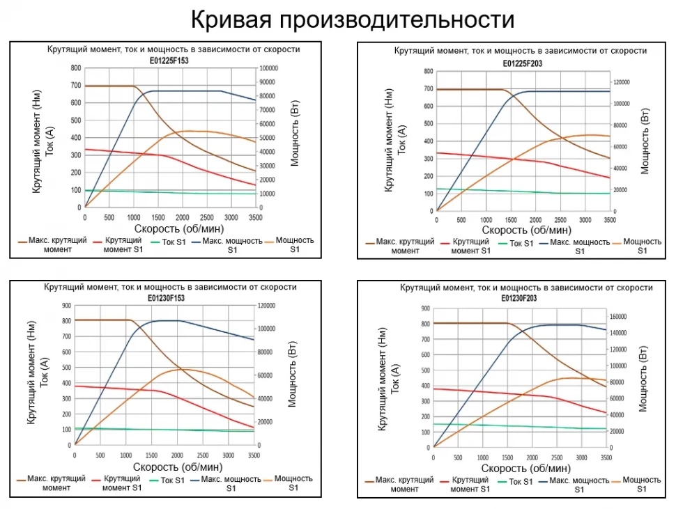 Кривая производительности E012F