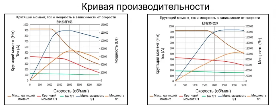 Кривая производительности E012F