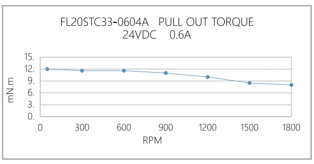 Кривая крутящего момента при вытягивании FL20STC