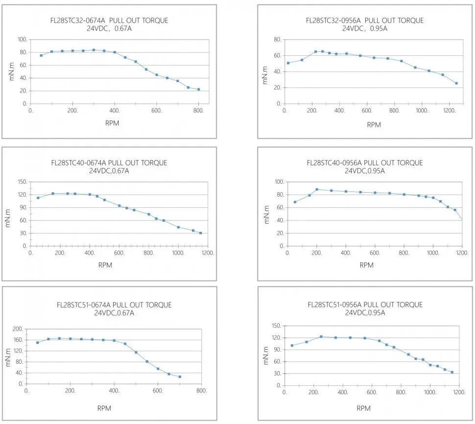 Кривая крутящего момента при вытягивании FL28STC