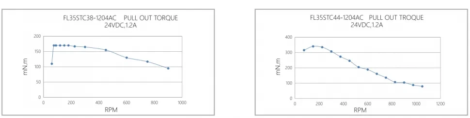 Кривая крутящего момента при вытягивании FL35STC