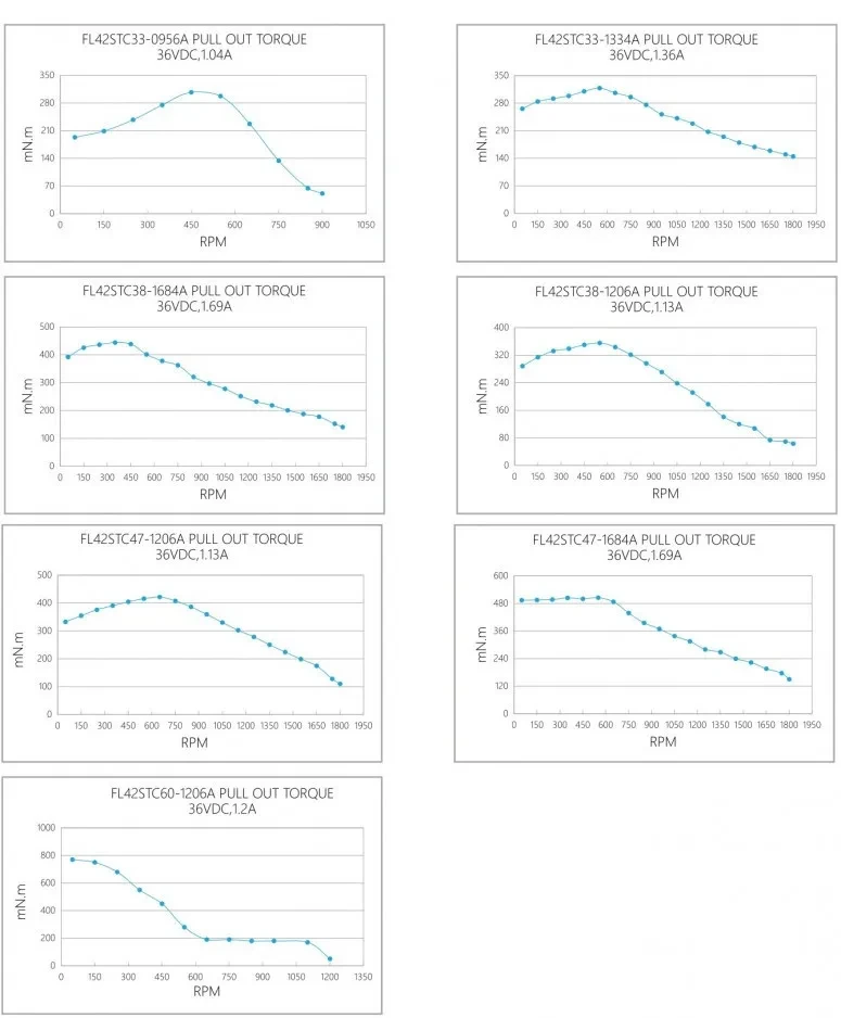 Кривая крутящего момента при вытягивании FL42STC