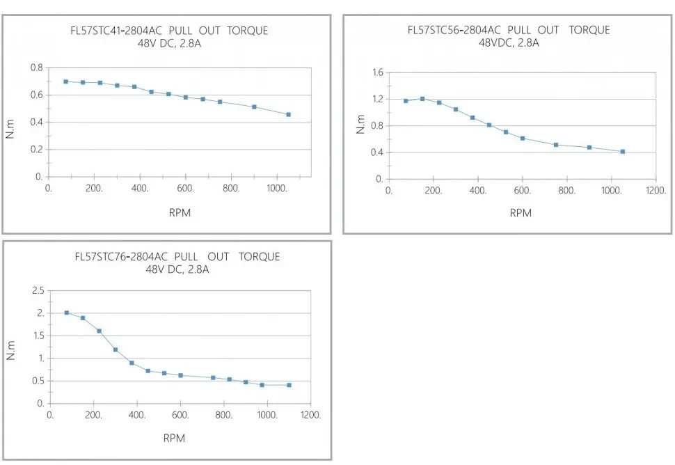 Кривая крутящего момента при вытягивании FL57STC