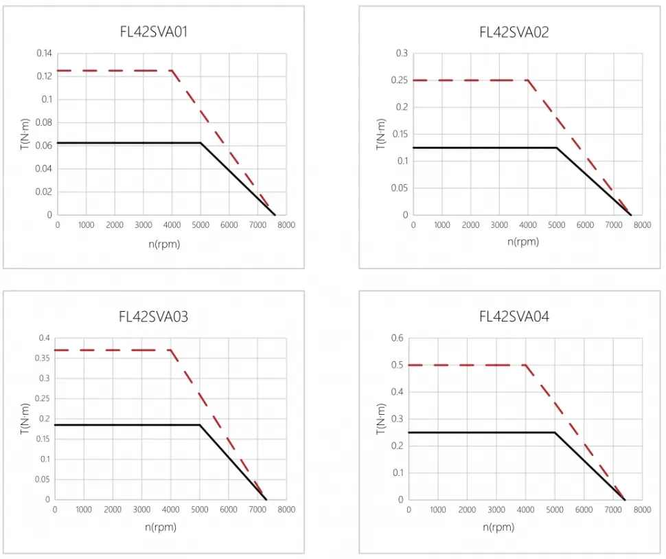 Кривая производительности FL42SVA
