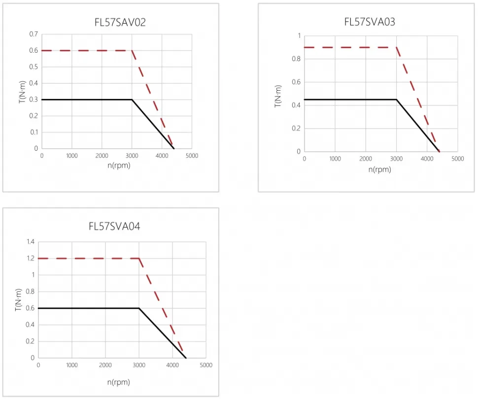 Кривая производительности FL57SVA