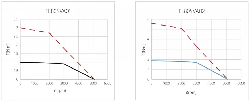 Кривая производительности FL80SVA