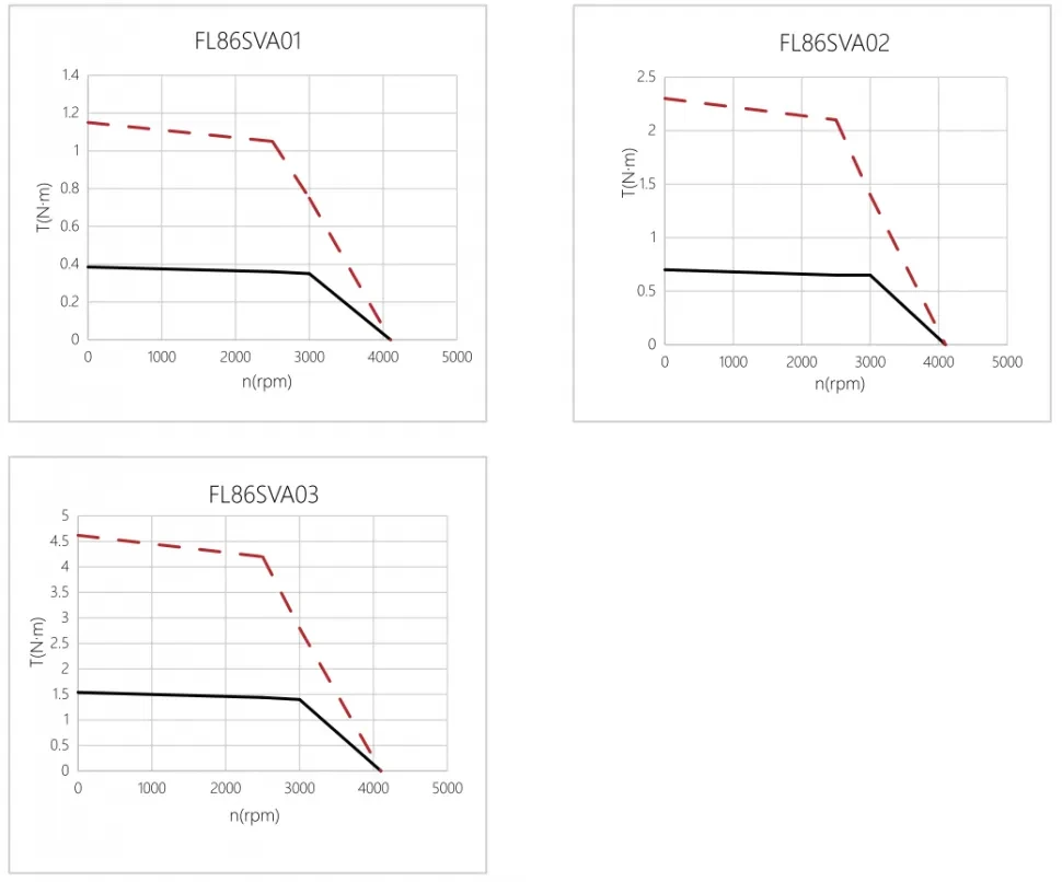 Кривая производительности FL86SVA