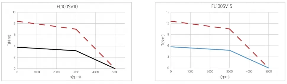 Кривая производительности FL100SV
