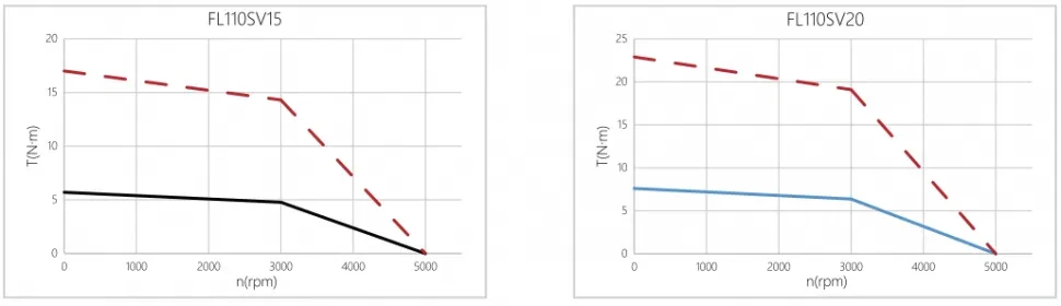 Кривая производительности FL110SV