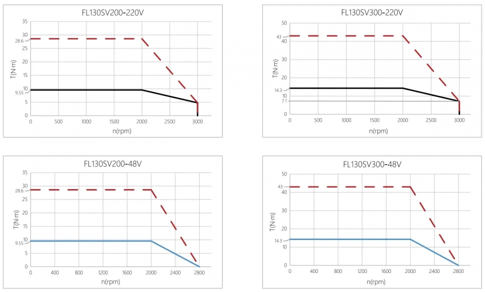Кривая производительности FL130SV