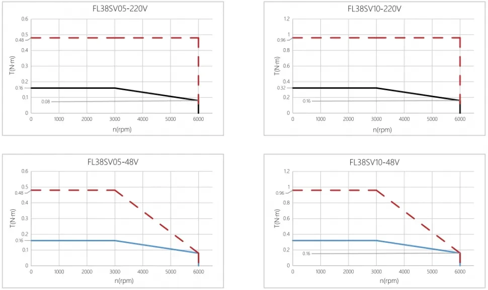 Кривая производительности FL38SV