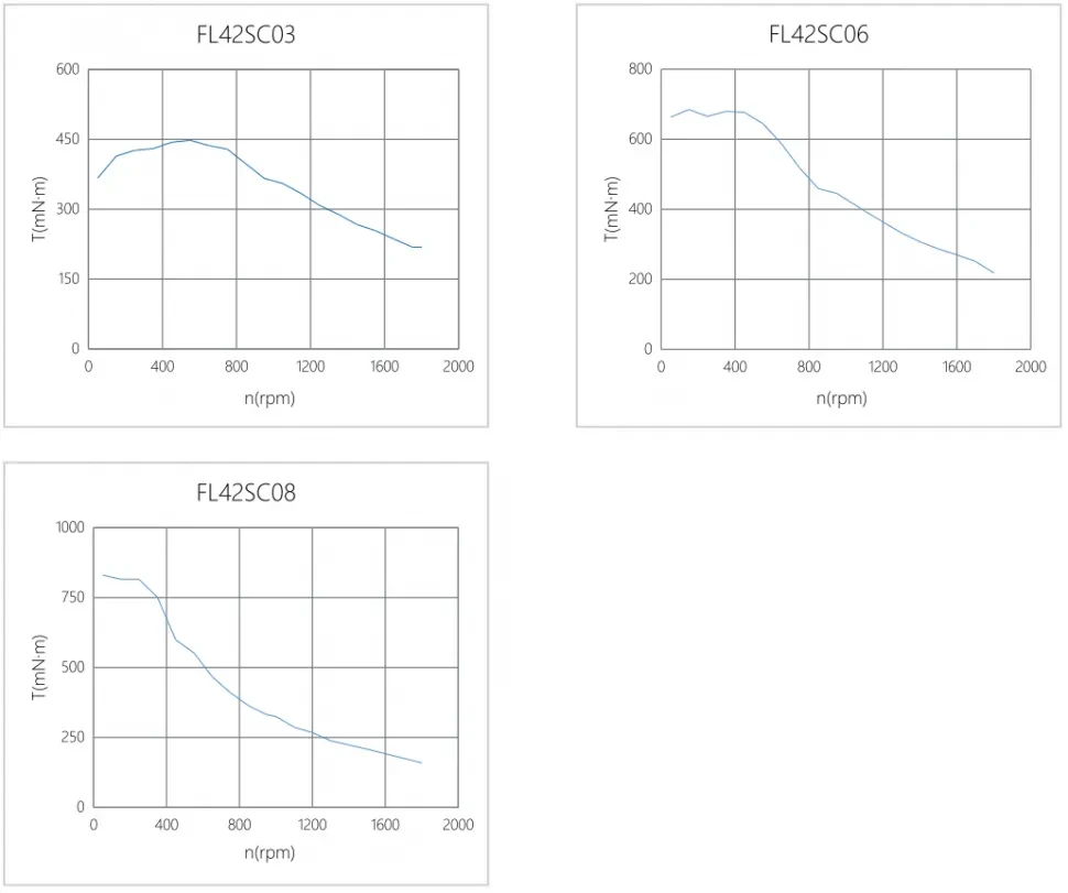 Кривая крутящего момента при вытягивании FL42SC