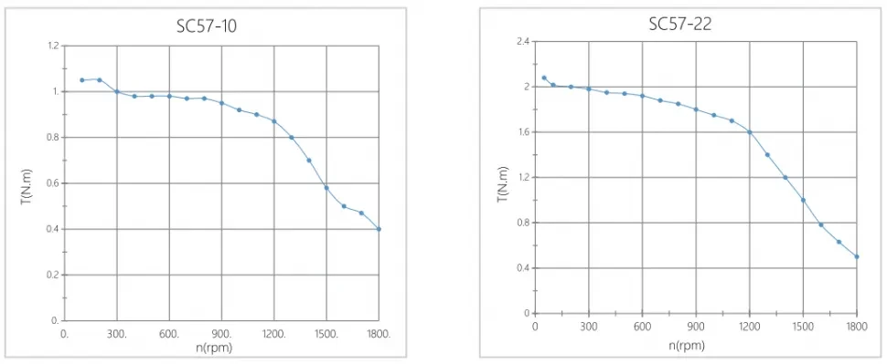 Кривая крутящего момента при вытягивании FL57SC