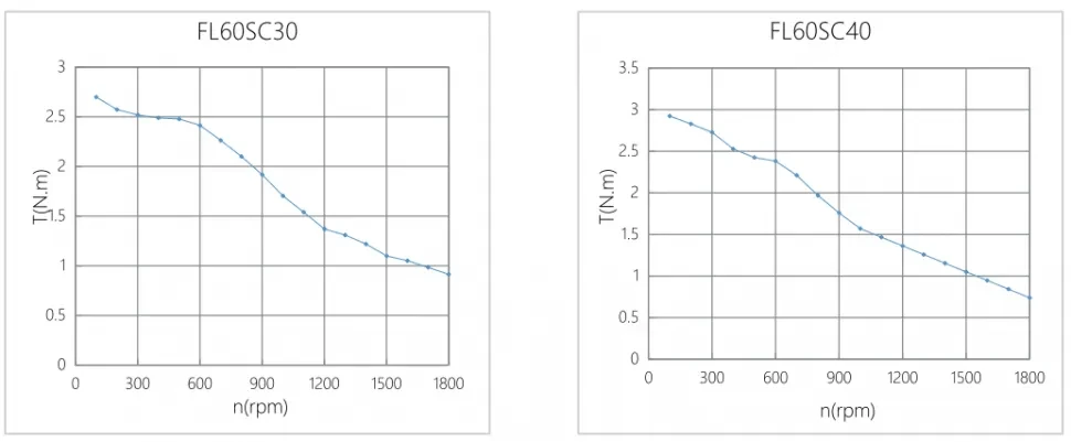 Кривая крутящего момента при вытягивании FL60SC