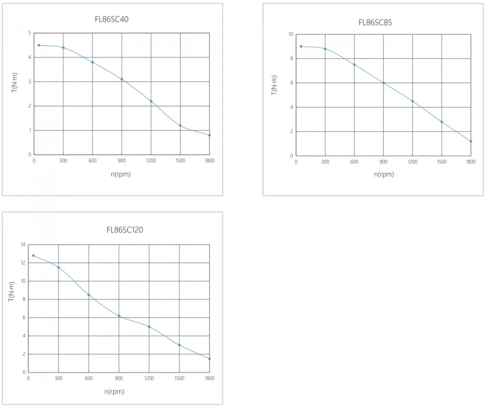 Кривая крутящего момента при вытягивании FL86SC