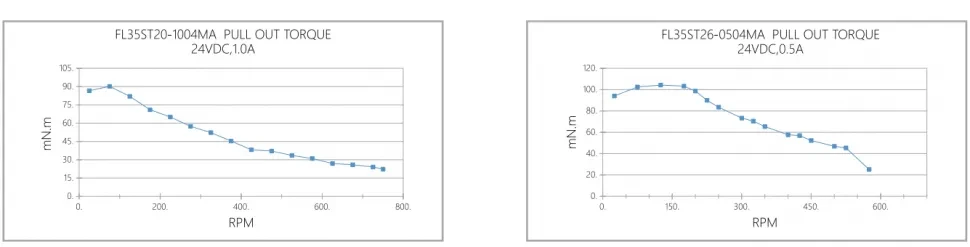 Кривая крутящего момента при вытягивании FL35ST (0.9°)