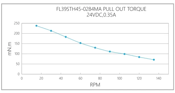 Кривая крутящего момента при вытягивании FL39STH (0.9°)